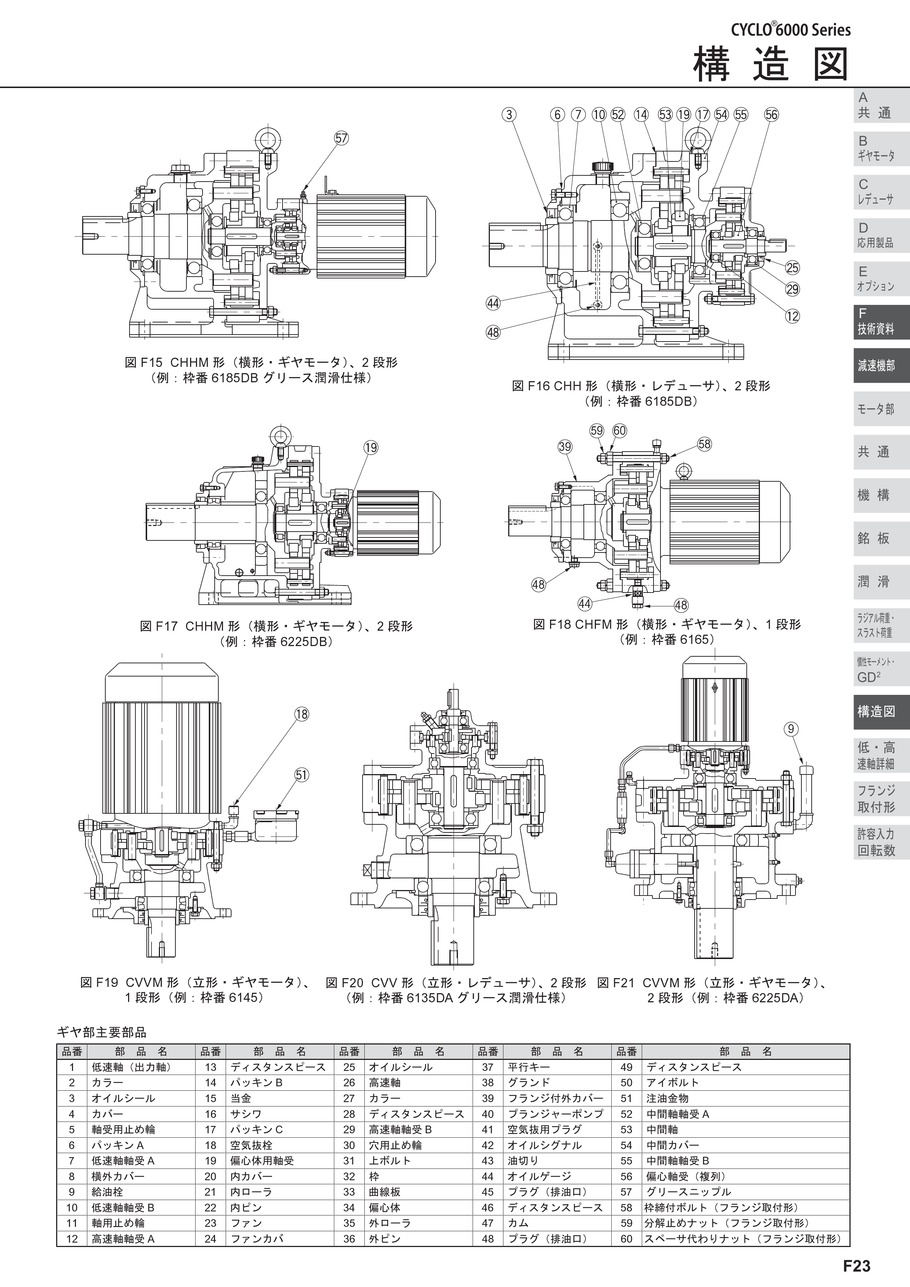 45％割引 6000シリーズ 1個（直送品） サイクロ減速機 三相モータ直結形（立形・取付台付） 住友重機械工業 減速機 CVVM08