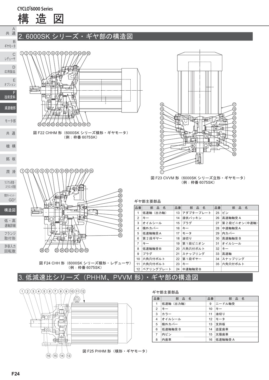 住友重機械工業 減速機 サイクロ減速機 6000SKシリーズ 三相モータ直結形（立形・取付台付） CVVM4-6110SK-EP-6 1個
