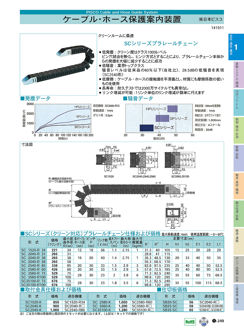 (株)日本ピスコ　ケーブル・ホース保護案内装置　空圧・油圧・真空機器　P01-249　価格