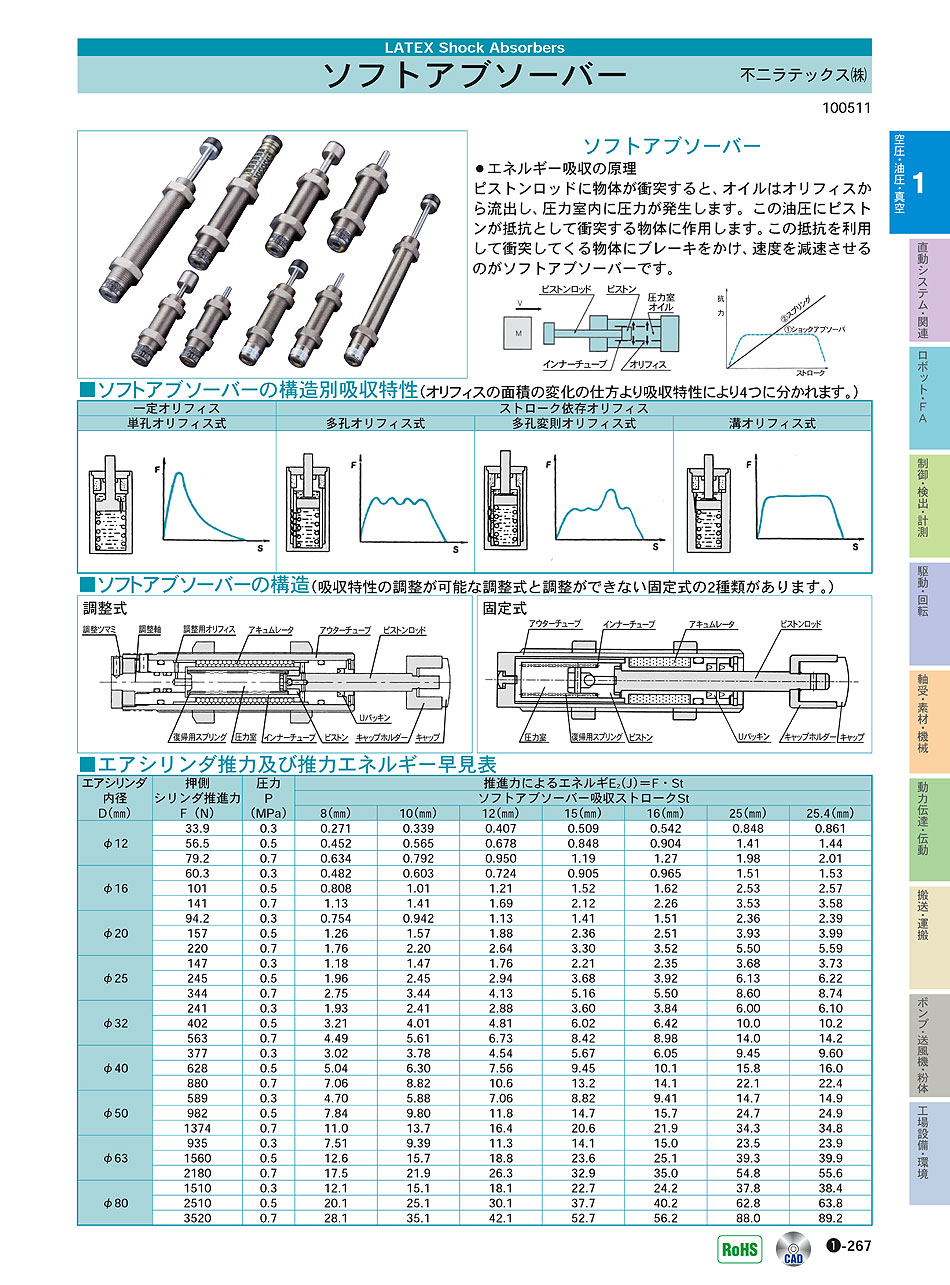 不二ラテックス(株)　ソフトアブソーバー　ショックアブソーバー　空圧・油圧・真空機器　P01-267　価格