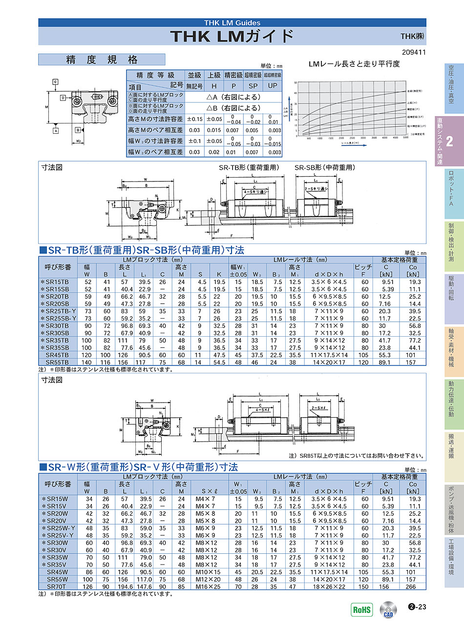 THK(株)　LMガイド　直動システム・関連機器　P02-023　価格