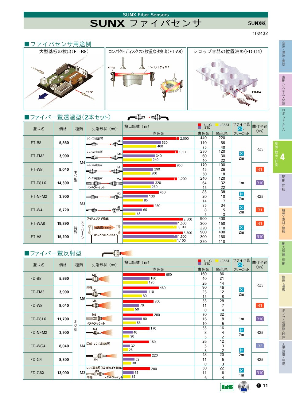 パナソニックデバイスSUNX(株)　ファイバセンサ　制御・検出・計測機器　P04-011　価格