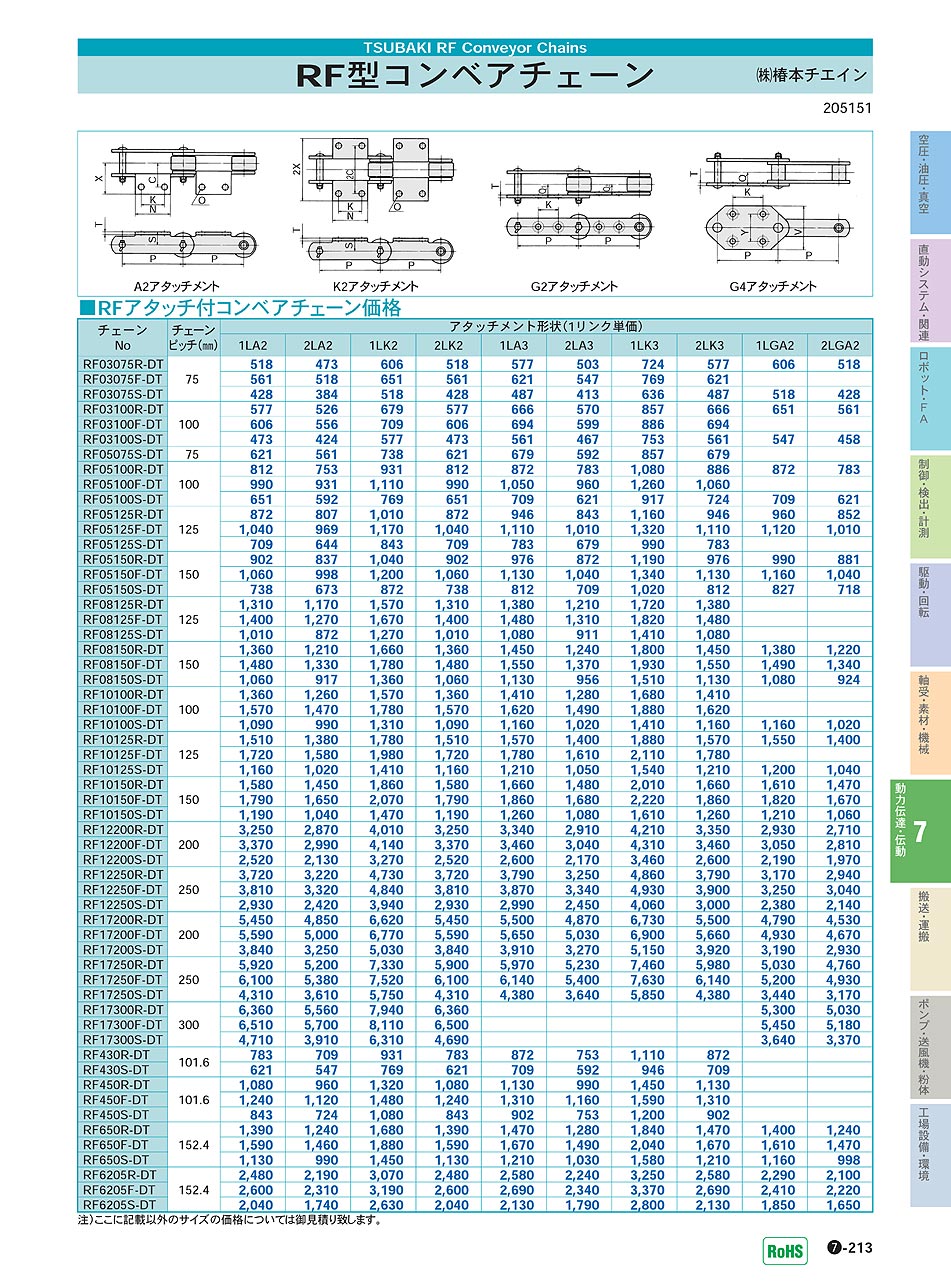 (株)椿本チエイン　RF型コンベアチェーン　動力伝達・伝動機器　P07-213　価格