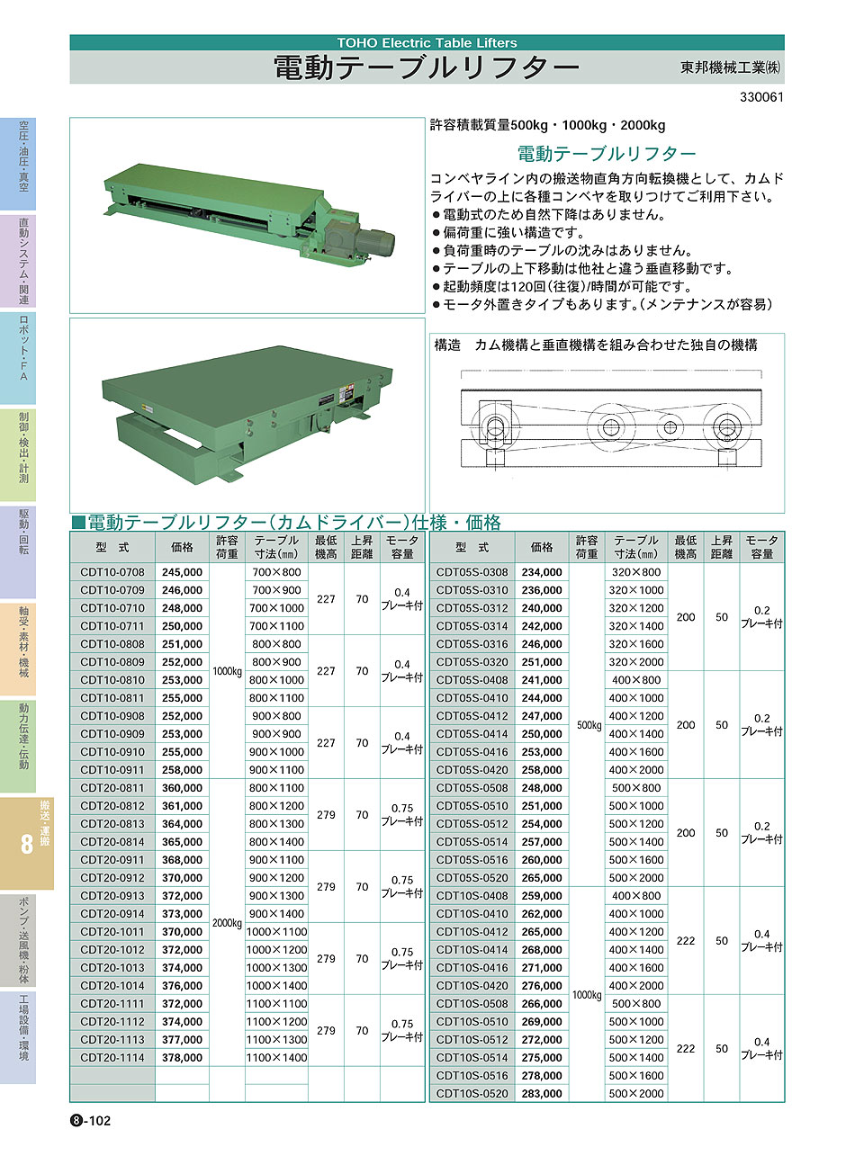東邦機械工業(株)　電動テーブルリフター　搬送・運搬機器　P08-102　価格